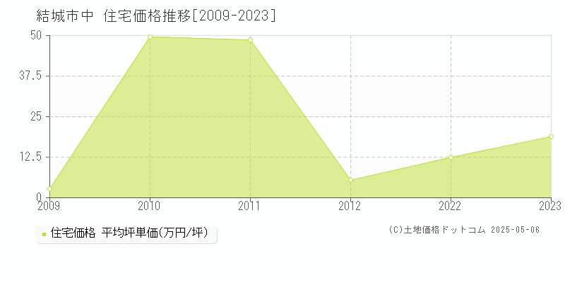 結城市中の住宅価格推移グラフ 