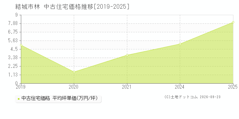 結城市林の中古住宅価格推移グラフ(坪単価)[2019-2025年]
