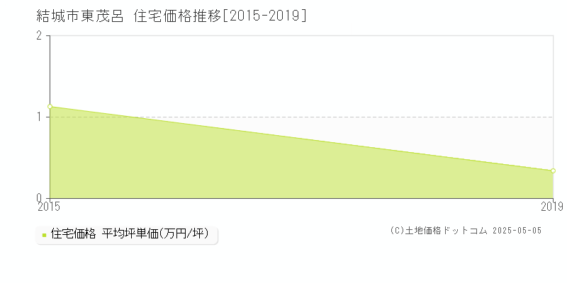 東茂呂(結城市)の住宅価格推移グラフ(坪単価)[2015-2019年]