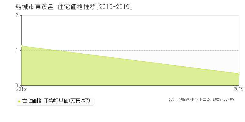 結城市東茂呂の住宅価格推移グラフ 