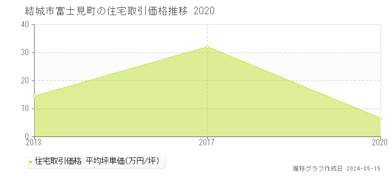 結城市富士見町の住宅取引価格推移グラフ 