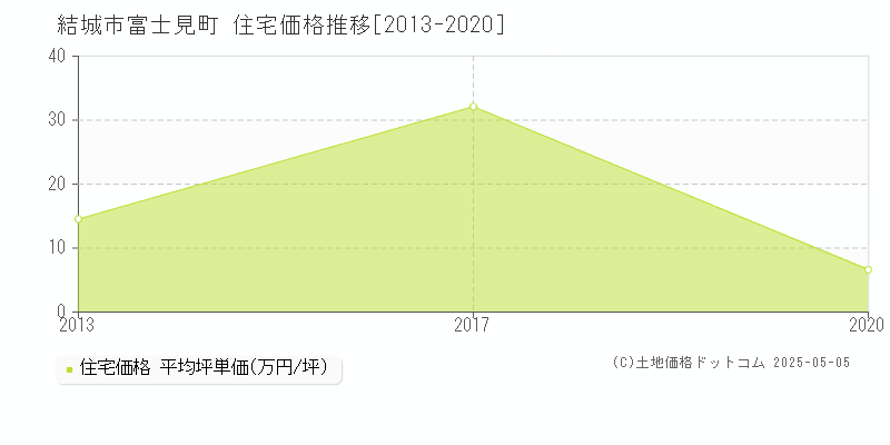 富士見町(結城市)の住宅価格推移グラフ(坪単価)[2013-2020年]