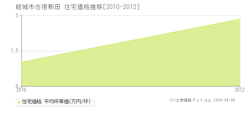 古宿新田(結城市)の住宅価格推移グラフ(坪単価)[2010-2012年]