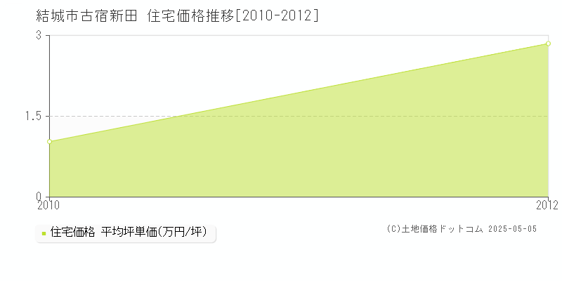 結城市古宿新田の住宅価格推移グラフ 