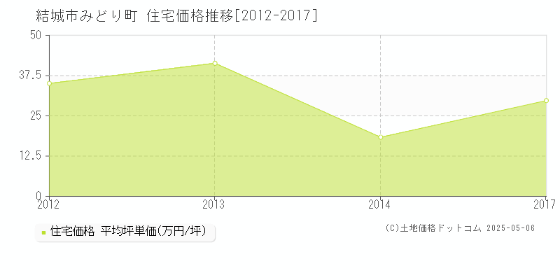 みどり町(結城市)の住宅価格推移グラフ(坪単価)[2012-2017年]