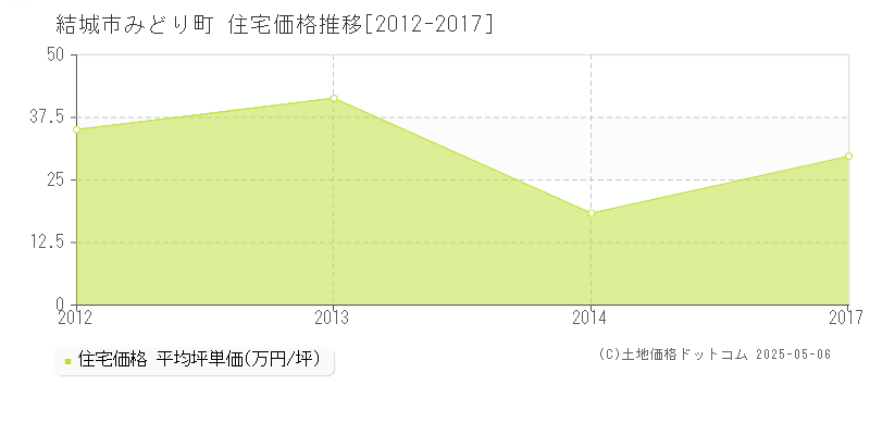 結城市みどり町の住宅価格推移グラフ 