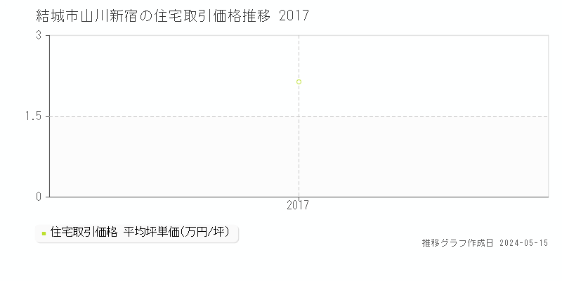 結城市山川新宿の住宅価格推移グラフ 