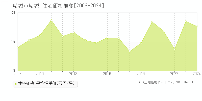 結城市結城の住宅取引事例推移グラフ 