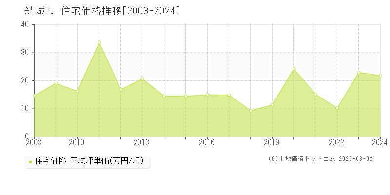 結城市(茨城県)の住宅価格推移グラフ(坪単価)[2008-2024年]