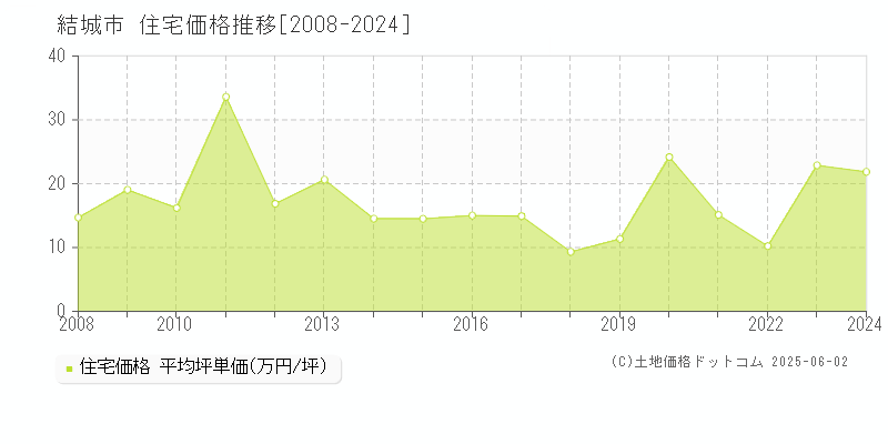 結城市の住宅価格推移グラフ 