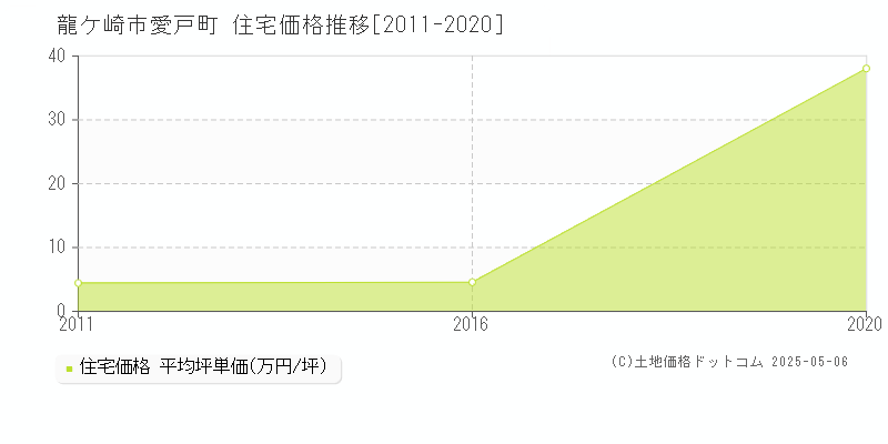 愛戸町(龍ケ崎市)の住宅価格推移グラフ(坪単価)[2011-2020年]