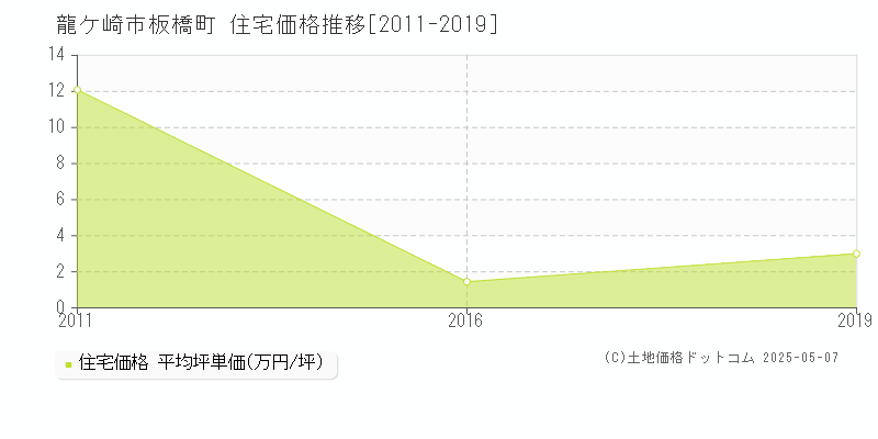 板橋町(龍ケ崎市)の住宅価格推移グラフ(坪単価)[2011-2019年]