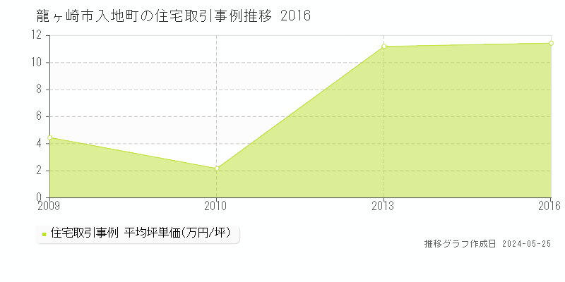 龍ヶ崎市入地町の住宅価格推移グラフ 