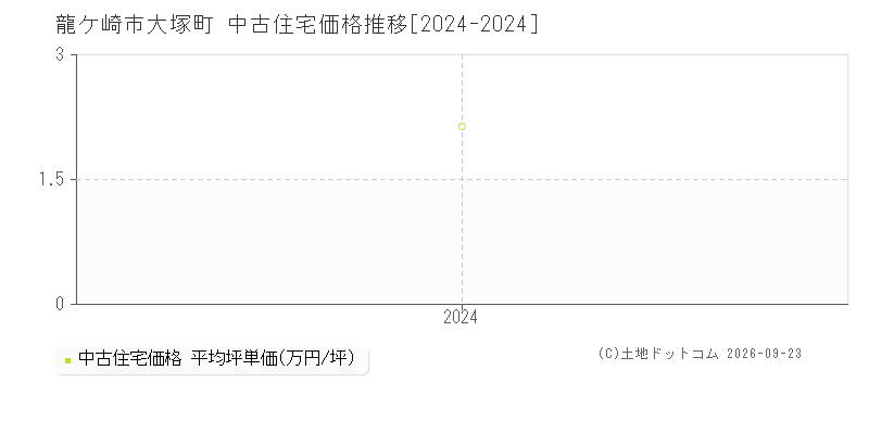 龍ケ崎市大塚町の中古住宅価格推移グラフ(坪単価)[2024-2024年]