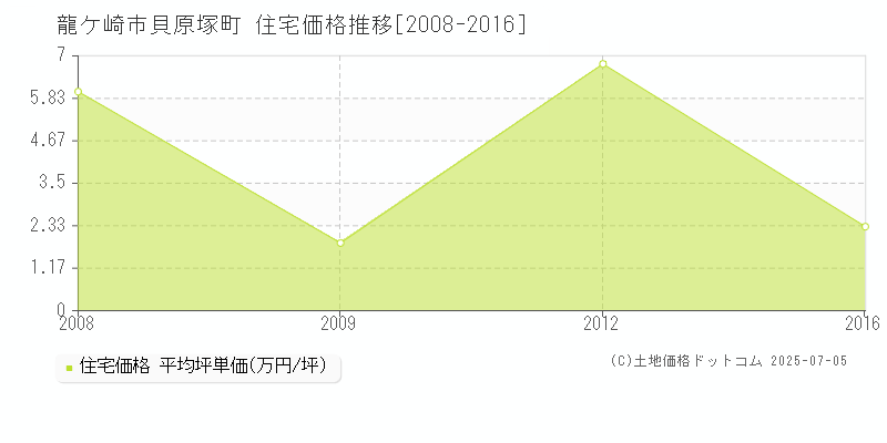 貝原塚町(龍ケ崎市)の住宅価格推移グラフ(坪単価)[2008-2016年]