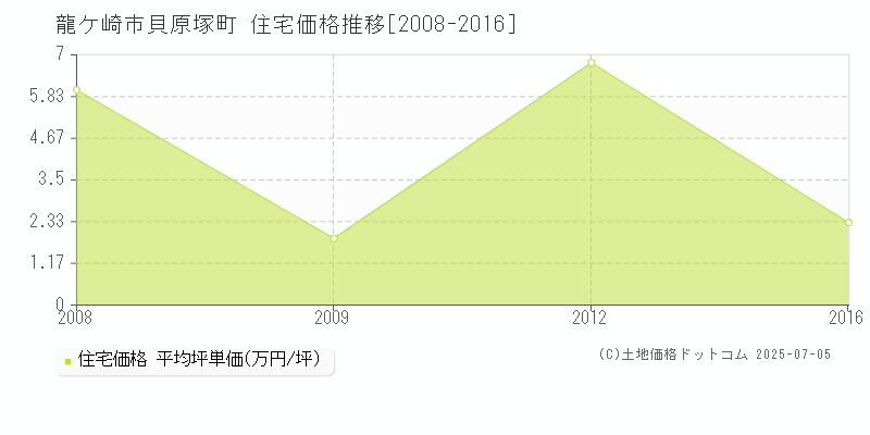 龍ケ崎市貝原塚町の住宅価格推移グラフ 