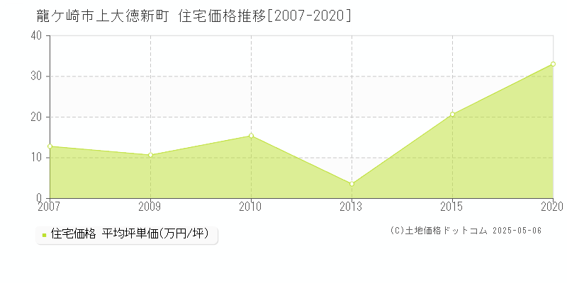 上大徳新町(龍ケ崎市)の住宅価格推移グラフ(坪単価)[2007-2020年]