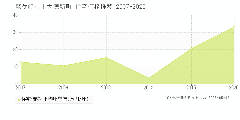 龍ケ崎市上大徳新町の住宅価格推移グラフ 