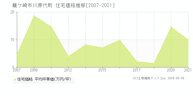 川原代町(龍ケ崎市)の住宅価格推移グラフ(坪単価)[2007-2021年]