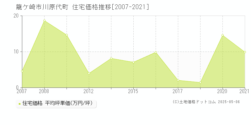 龍ケ崎市川原代町の住宅価格推移グラフ 