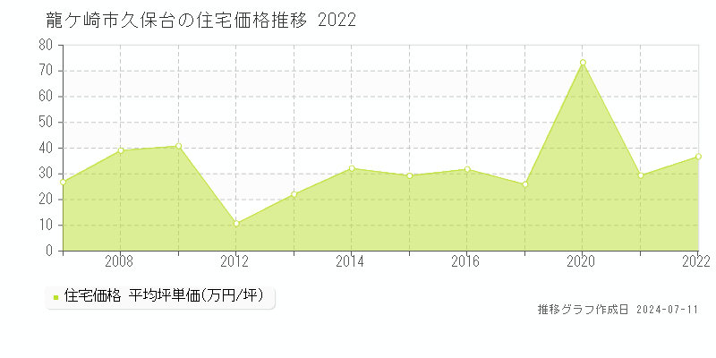 龍ケ崎市久保台の住宅価格推移グラフ 