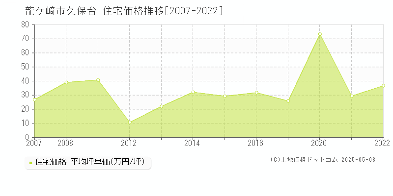 久保台(龍ケ崎市)の住宅価格推移グラフ(坪単価)[2007-2022年]