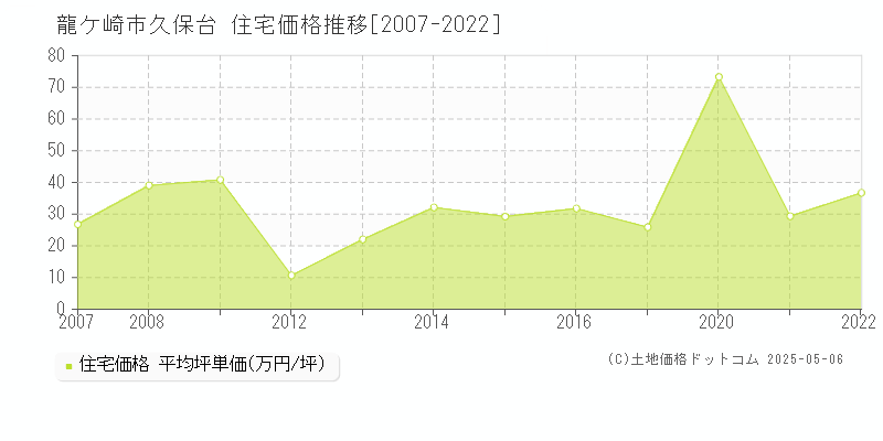 龍ケ崎市久保台の住宅価格推移グラフ 