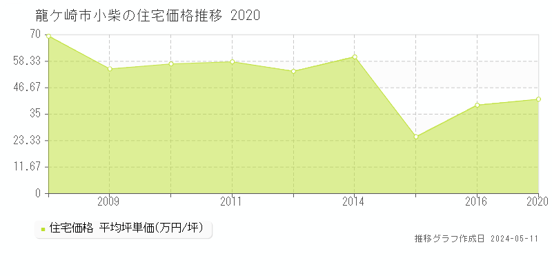 龍ケ崎市小柴の住宅取引事例推移グラフ 