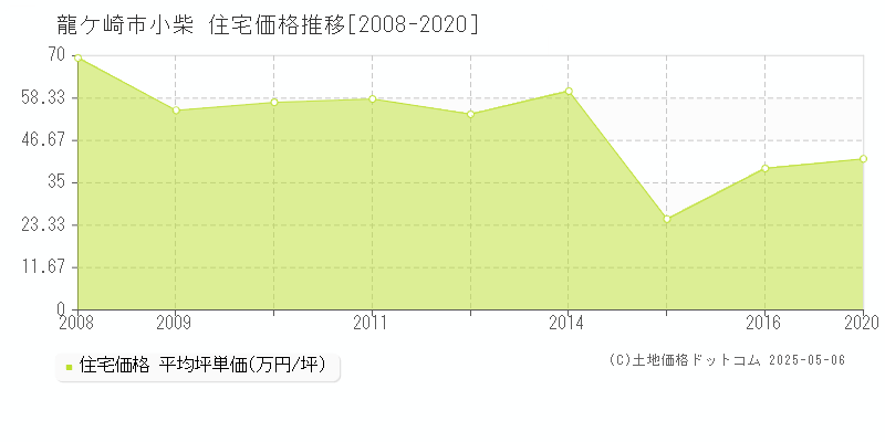 小柴(龍ケ崎市)の住宅価格推移グラフ(坪単価)[2008-2020年]