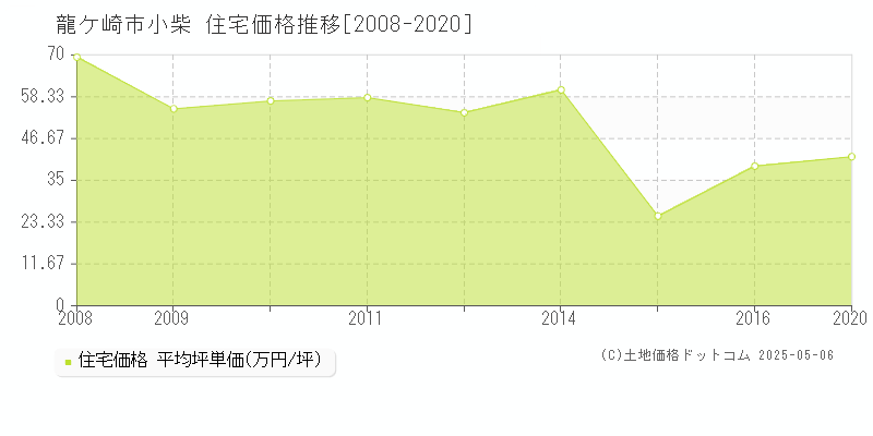 龍ケ崎市小柴の住宅価格推移グラフ 