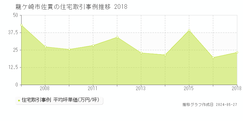 龍ケ崎市佐貫の住宅価格推移グラフ 