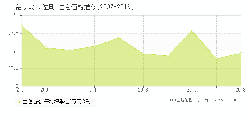 佐貫(龍ケ崎市)の住宅価格推移グラフ(坪単価)[2007-2018年]