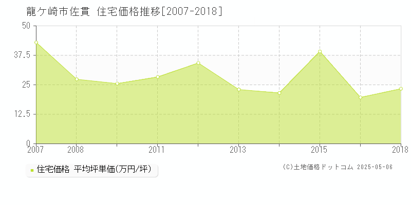 龍ケ崎市佐貫の住宅価格推移グラフ 