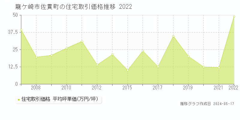 龍ケ崎市佐貫町の住宅取引事例推移グラフ 