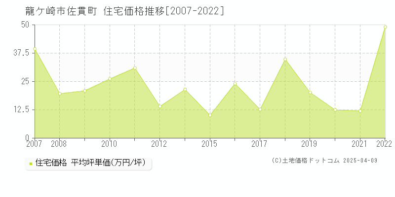 龍ケ崎市佐貫町の住宅価格推移グラフ 