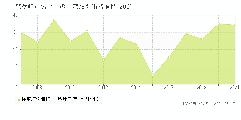 龍ケ崎市城ノ内の住宅取引事例推移グラフ 