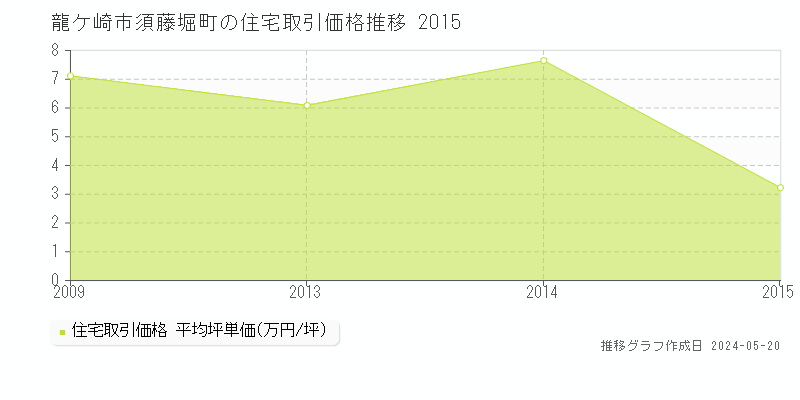龍ケ崎市須藤堀町の住宅価格推移グラフ 