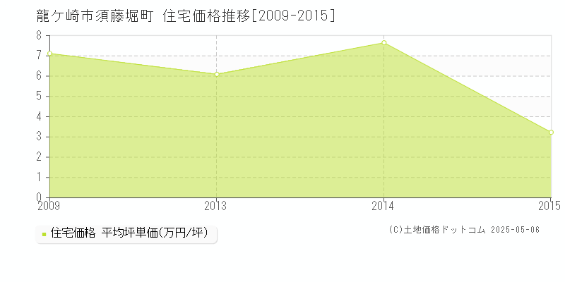 須藤堀町(龍ケ崎市)の住宅価格推移グラフ(坪単価)[2009-2015年]
