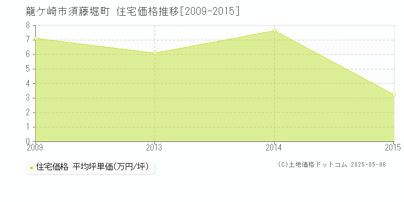 龍ケ崎市須藤堀町の住宅価格推移グラフ 