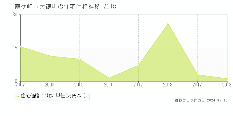 龍ケ崎市大徳町の住宅取引事例推移グラフ 