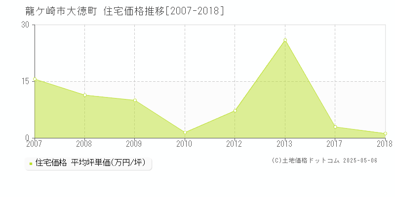大徳町(龍ケ崎市)の住宅価格推移グラフ(坪単価)[2007-2018年]