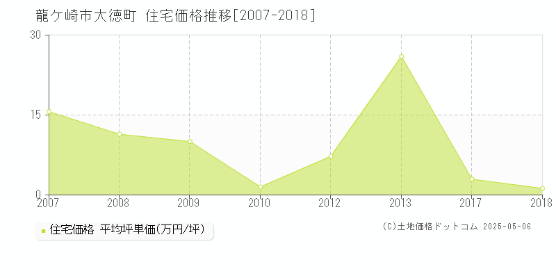 龍ケ崎市大徳町の住宅価格推移グラフ 