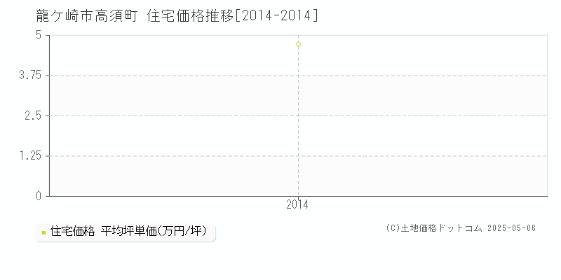 龍ケ崎市高須町の住宅価格推移グラフ 