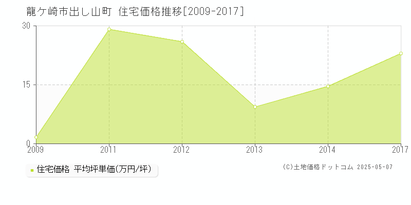 出し山町(龍ケ崎市)の住宅価格推移グラフ(坪単価)[2009-2017年]