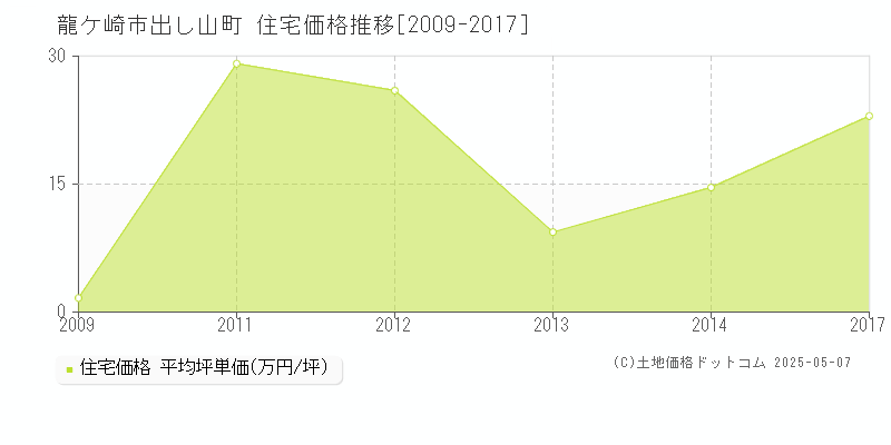 龍ケ崎市出し山町の住宅価格推移グラフ 