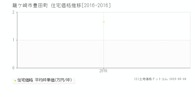 豊田町(龍ケ崎市)の住宅価格推移グラフ(坪単価)[2016-2016年]