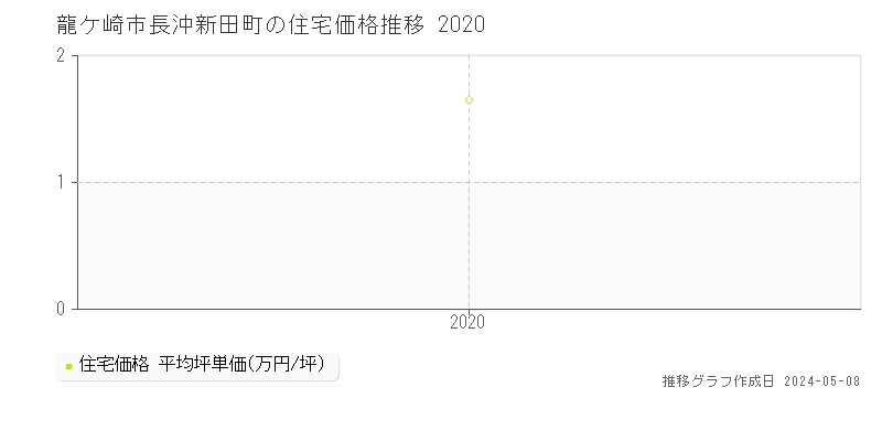 龍ケ崎市長沖新田町の住宅価格推移グラフ 