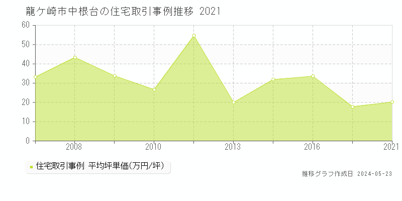 龍ケ崎市中根台の住宅価格推移グラフ 