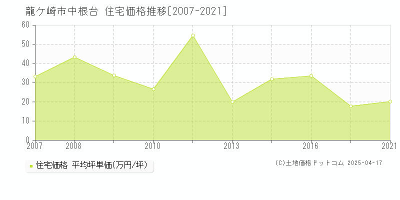 龍ケ崎市中根台の住宅価格推移グラフ 