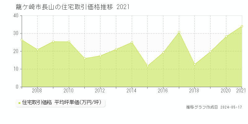 龍ケ崎市長山の住宅取引事例推移グラフ 